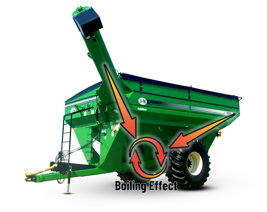 a green 1000 grain cart showing the front and rear slope so that the grain enters the sump at different speeds to create a boiling effect that prevents bridging in high moisture grains