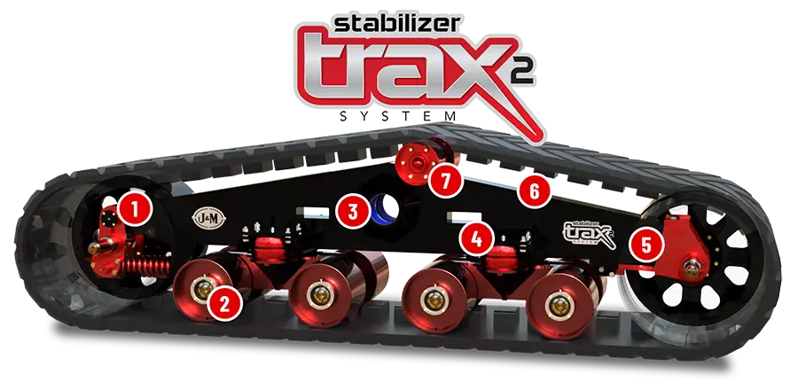 an image showing the points of interest on a STX2 track system and why its a good design.