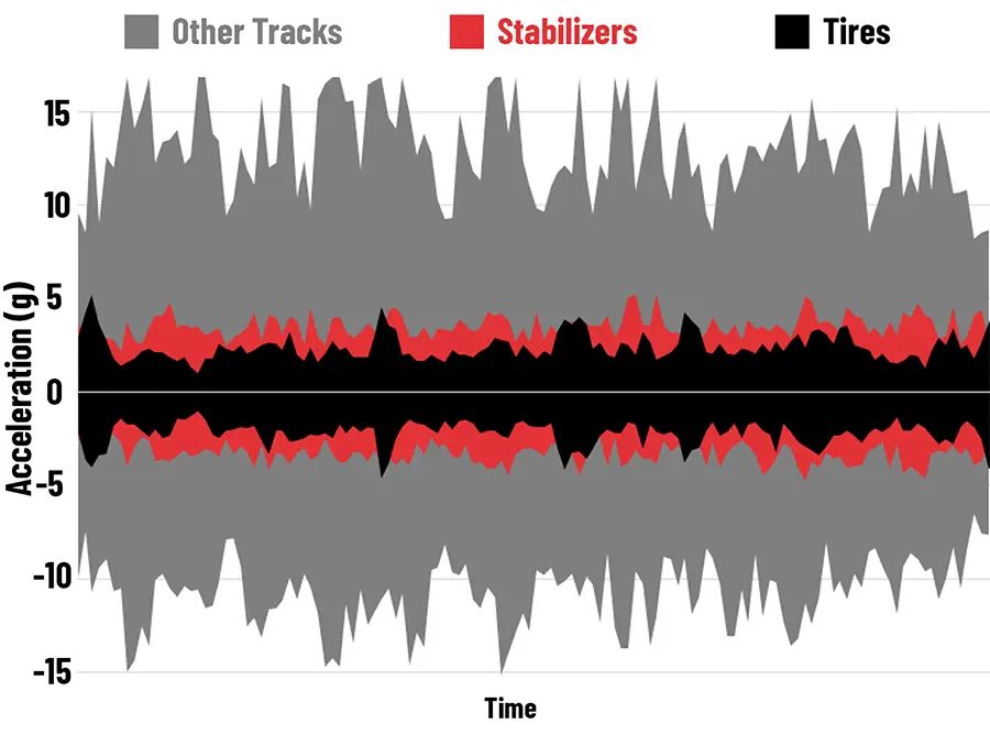 a chart comparing the vibration of J&M tracks to competitors and tires