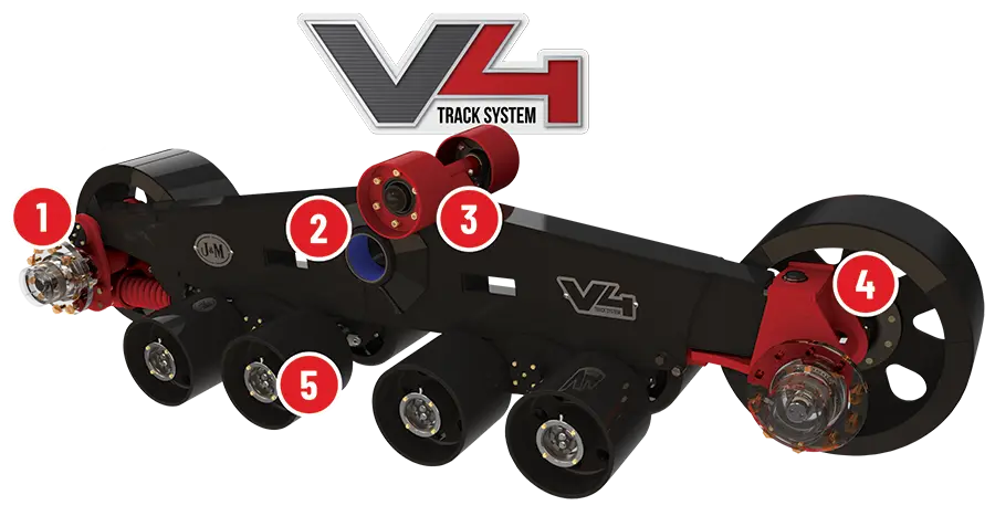 an image showing the points of interest on a v4 track system and why its a good design.
